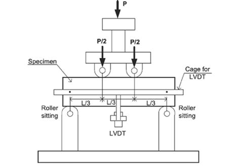 flexural testing machine diagram|flexural strength chart.